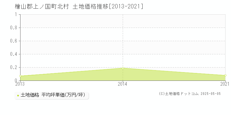 北村(檜山郡上ノ国町)の土地価格推移グラフ(坪単価)[2013-2021年]