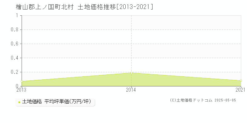 檜山郡上ノ国町北村の土地価格推移グラフ 