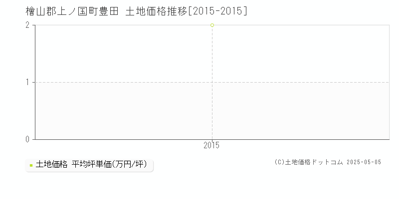 豊田(檜山郡上ノ国町)の土地価格推移グラフ(坪単価)[2015-2015年]