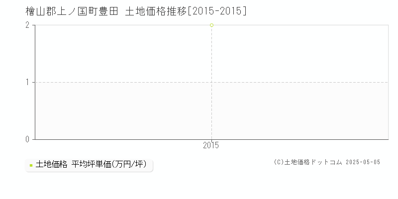 檜山郡上ノ国町豊田の土地価格推移グラフ 