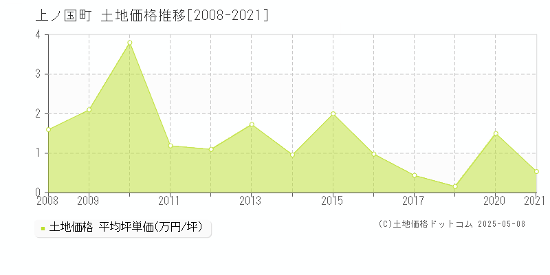 上ノ国町(北海道)の土地価格推移グラフ(坪単価)[2008-2021年]