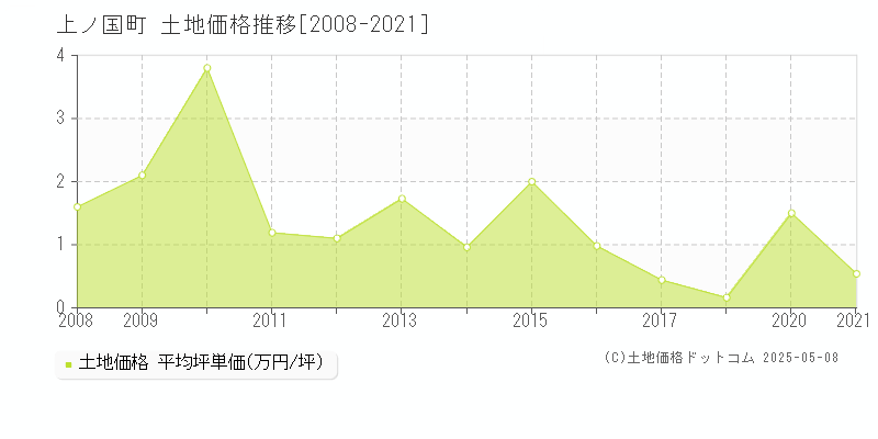 檜山郡上ノ国町の土地価格推移グラフ 