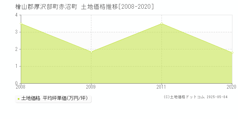 赤沼町(檜山郡厚沢部町)の土地価格推移グラフ(坪単価)[2008-2020年]