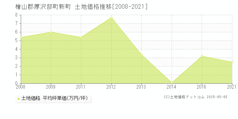 新町(檜山郡厚沢部町)の土地価格推移グラフ(坪単価)[2008-2021年]