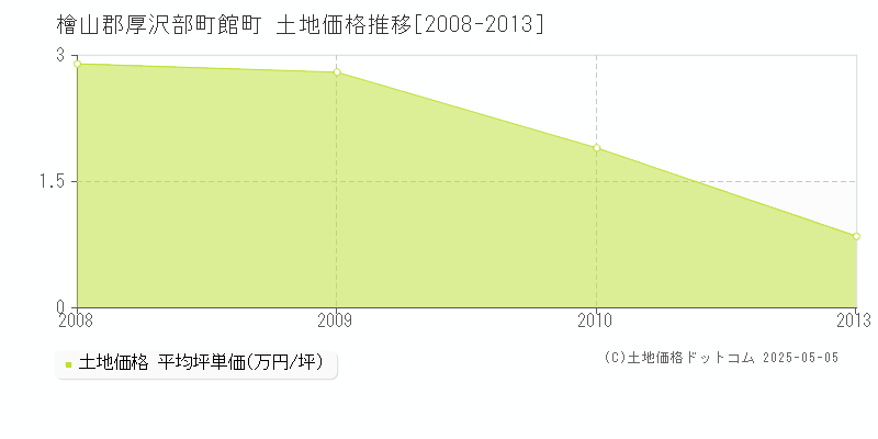館町(檜山郡厚沢部町)の土地価格推移グラフ(坪単価)[2008-2013年]