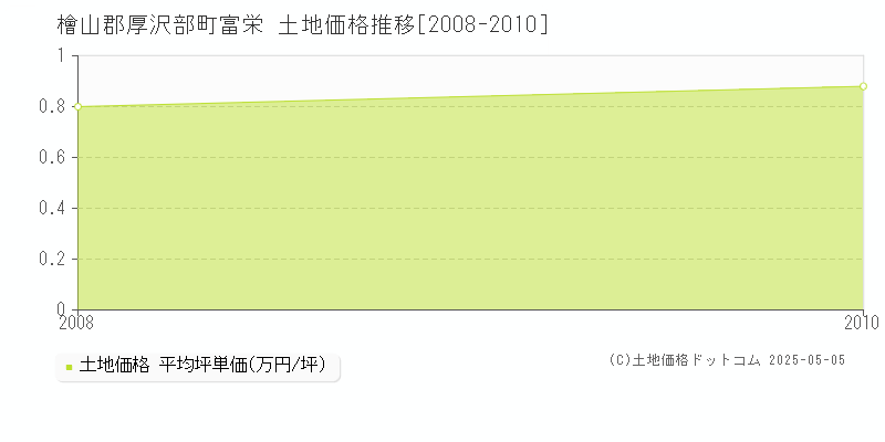 富栄(檜山郡厚沢部町)の土地価格推移グラフ(坪単価)[2008-2010年]