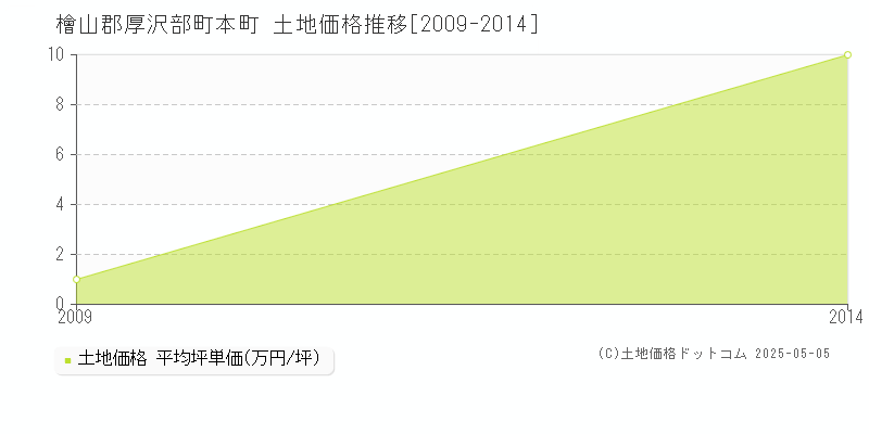 本町(檜山郡厚沢部町)の土地価格推移グラフ(坪単価)[2009-2014年]