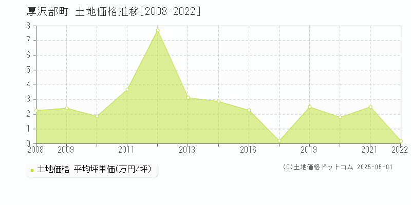 厚沢部町(北海道)の土地価格推移グラフ(坪単価)[2008-2022年]