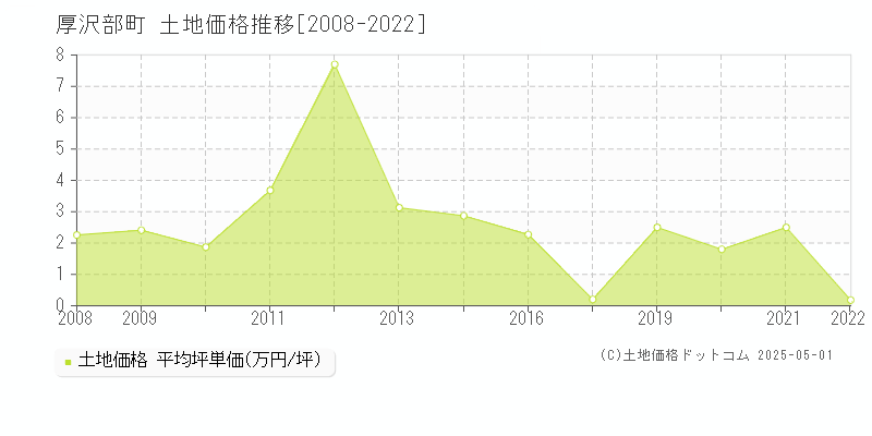 檜山郡厚沢部町全域の土地価格推移グラフ 