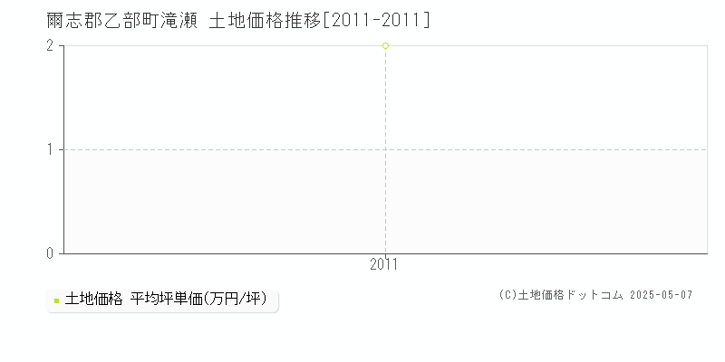 爾志郡乙部町滝瀬の土地価格推移グラフ 