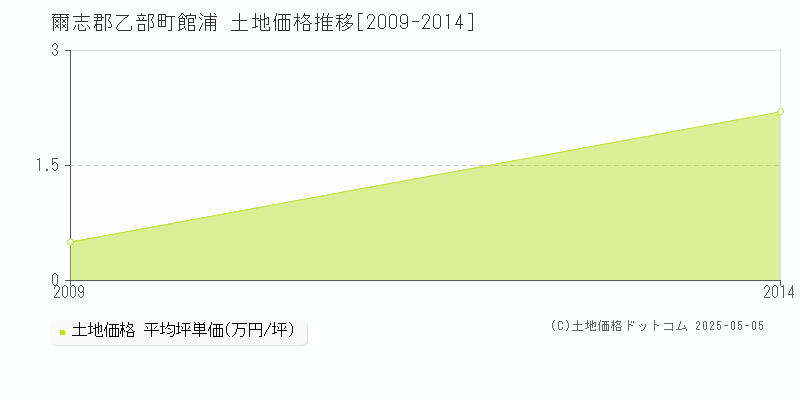 館浦(爾志郡乙部町)の土地価格推移グラフ(坪単価)[2009-2014年]