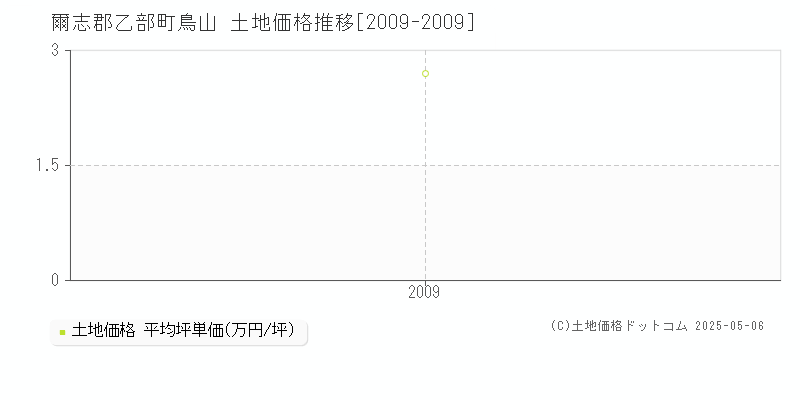 爾志郡乙部町鳥山の土地取引事例推移グラフ 