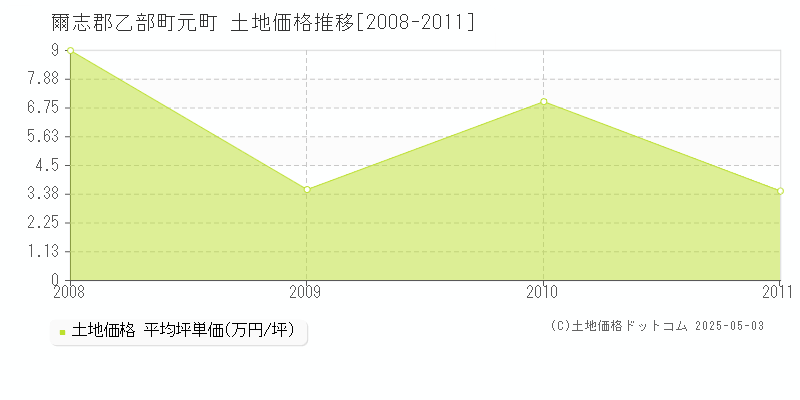 爾志郡乙部町元町の土地取引事例推移グラフ 