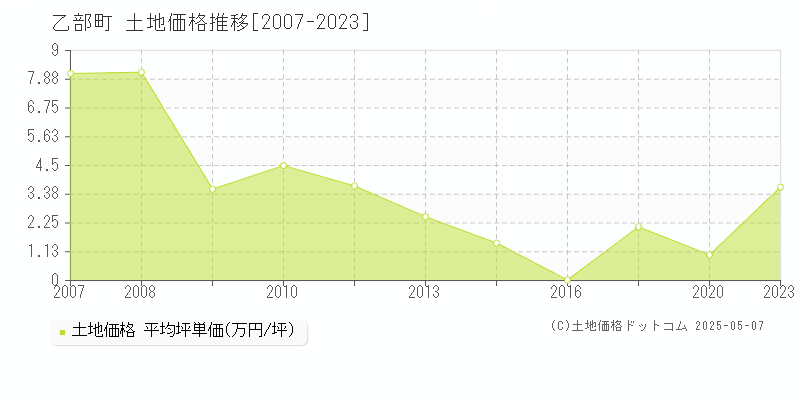 乙部町(北海道)の土地価格推移グラフ(坪単価)[2007-2023年]