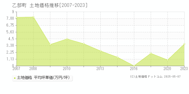 爾志郡乙部町の土地取引価格推移グラフ 