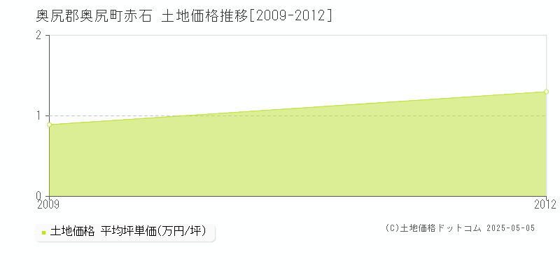 赤石(奥尻郡奥尻町)の土地価格推移グラフ(坪単価)[2009-2012年]