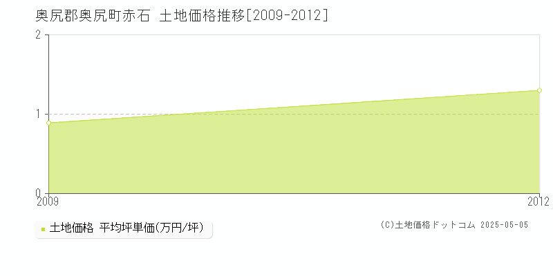 奥尻郡奥尻町赤石の土地価格推移グラフ 