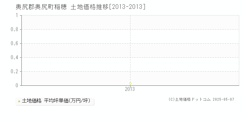 奥尻郡奥尻町稲穂の土地価格推移グラフ 