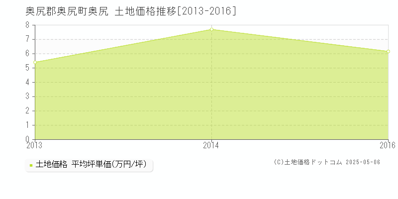 奥尻(奥尻郡奥尻町)の土地価格推移グラフ(坪単価)[2013-2016年]
