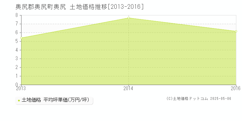 奥尻郡奥尻町奥尻の土地価格推移グラフ 