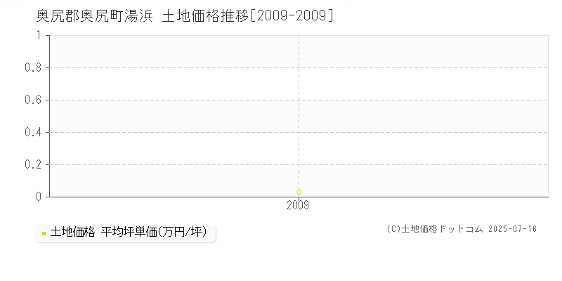 奥尻郡奥尻町湯浜の土地価格推移グラフ 