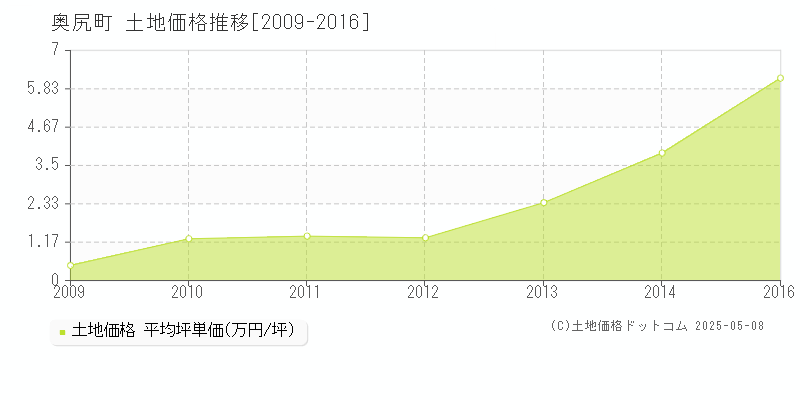 奥尻町(北海道)の土地価格推移グラフ(坪単価)[2009-2016年]