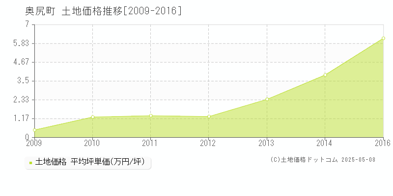 奥尻郡奥尻町全域の土地価格推移グラフ 