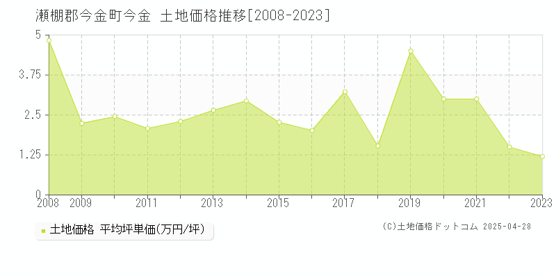 瀬棚郡今金町今金の土地価格推移グラフ 