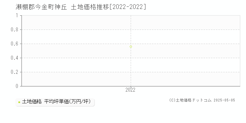 瀬棚郡今金町神丘の土地価格推移グラフ 