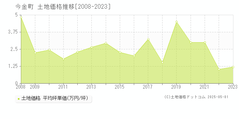 今金町(北海道)の土地価格推移グラフ(坪単価)[2008-2023年]