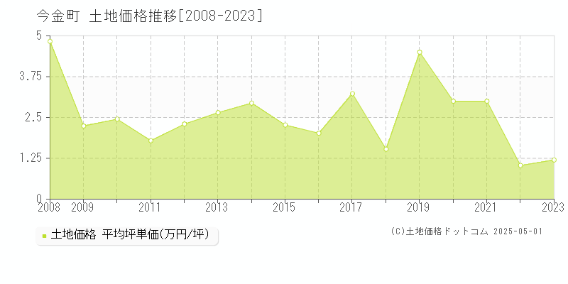 瀬棚郡今金町の土地価格推移グラフ 