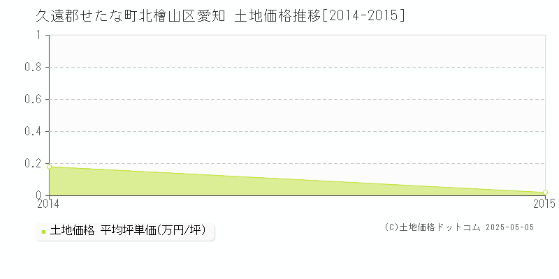 北檜山区愛知(久遠郡せたな町)の土地価格推移グラフ(坪単価)[2014-2015年]