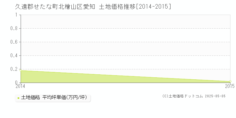 久遠郡せたな町北檜山区愛知の土地価格推移グラフ 