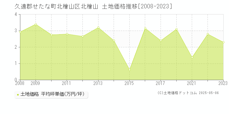 北檜山区北檜山(久遠郡せたな町)の土地価格推移グラフ(坪単価)[2008-2023年]