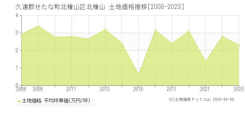 久遠郡せたな町北檜山区北檜山の土地価格推移グラフ 