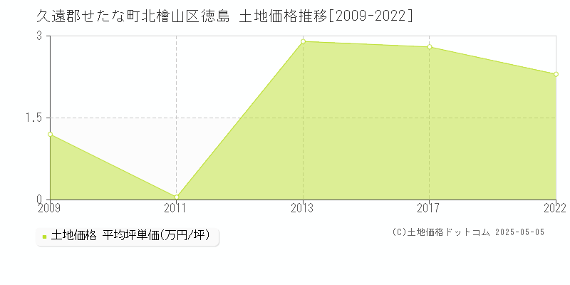 北檜山区徳島(久遠郡せたな町)の土地価格推移グラフ(坪単価)[2009-2022年]