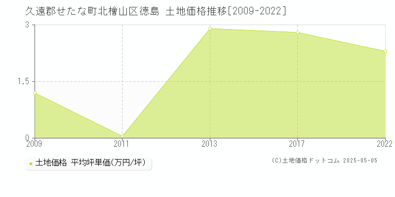 久遠郡せたな町北檜山区徳島の土地価格推移グラフ 