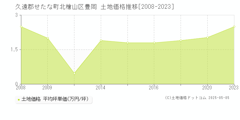 北檜山区豊岡(久遠郡せたな町)の土地価格推移グラフ(坪単価)[2008-2023年]