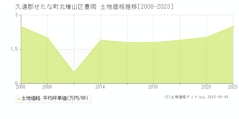 久遠郡せたな町北檜山区豊岡の土地価格推移グラフ 