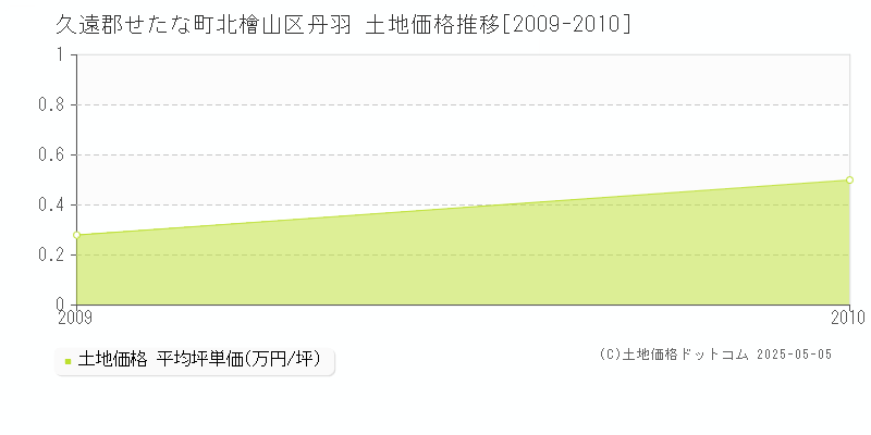 北檜山区丹羽(久遠郡せたな町)の土地価格推移グラフ(坪単価)[2009-2010年]