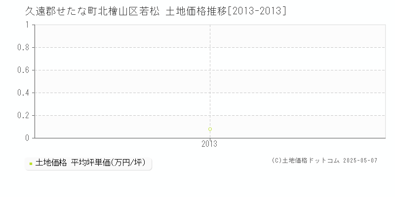 北檜山区若松(久遠郡せたな町)の土地価格推移グラフ(坪単価)[2013-2013年]