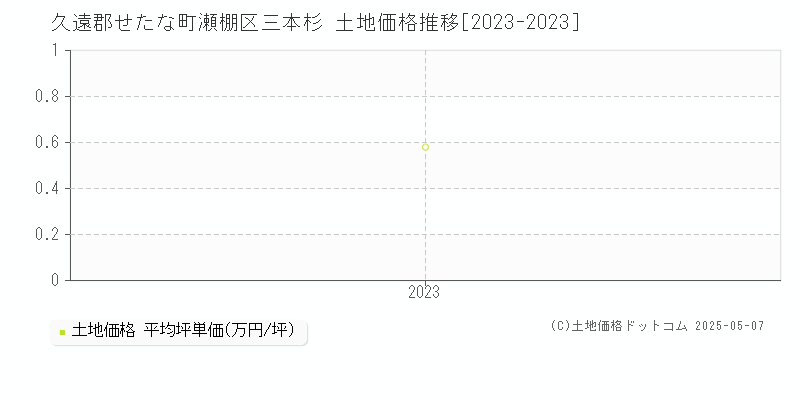 瀬棚区三本杉(久遠郡せたな町)の土地価格推移グラフ(坪単価)[2023-2023年]
