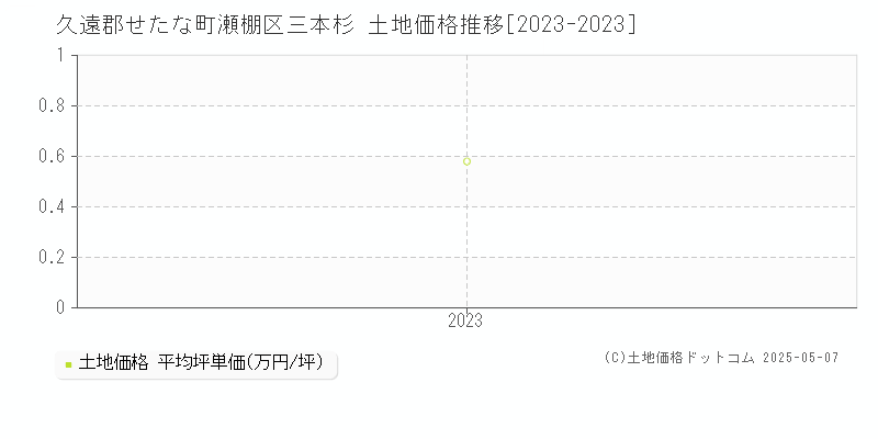 久遠郡せたな町瀬棚区三本杉の土地価格推移グラフ 