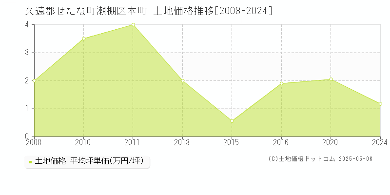 瀬棚区本町(久遠郡せたな町)の土地価格推移グラフ(坪単価)[2008-2024年]