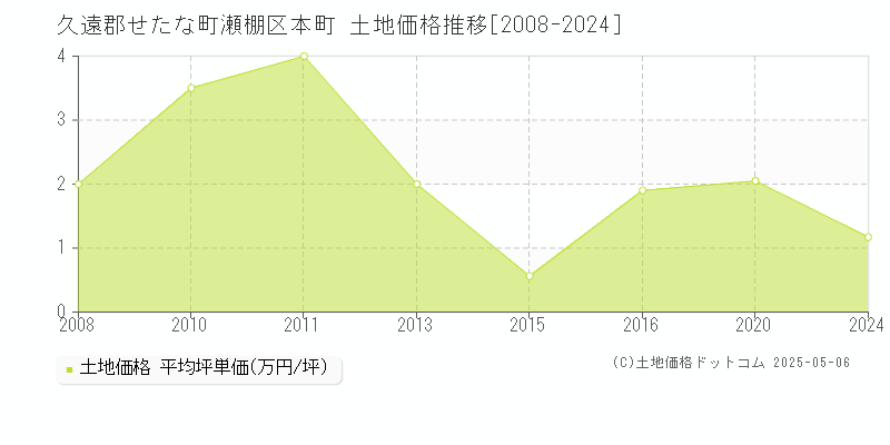 久遠郡せたな町瀬棚区本町の土地価格推移グラフ 