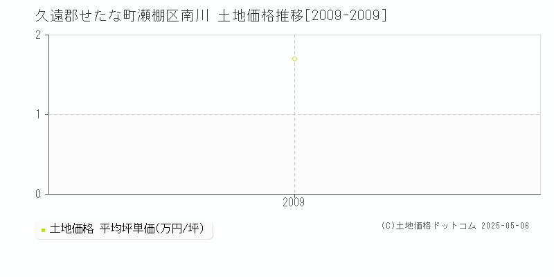 久遠郡せたな町瀬棚区南川の土地価格推移グラフ 