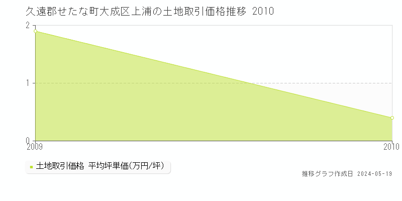 久遠郡せたな町大成区上浦の土地価格推移グラフ 
