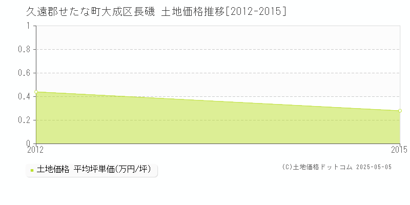 大成区長磯(久遠郡せたな町)の土地価格推移グラフ(坪単価)[2012-2015年]