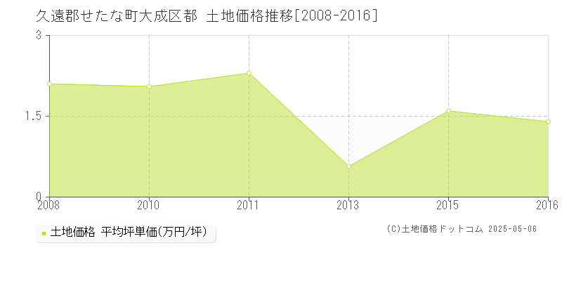 大成区都(久遠郡せたな町)の土地価格推移グラフ(坪単価)[2008-2016年]