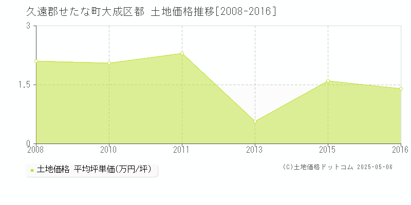 久遠郡せたな町大成区都の土地価格推移グラフ 